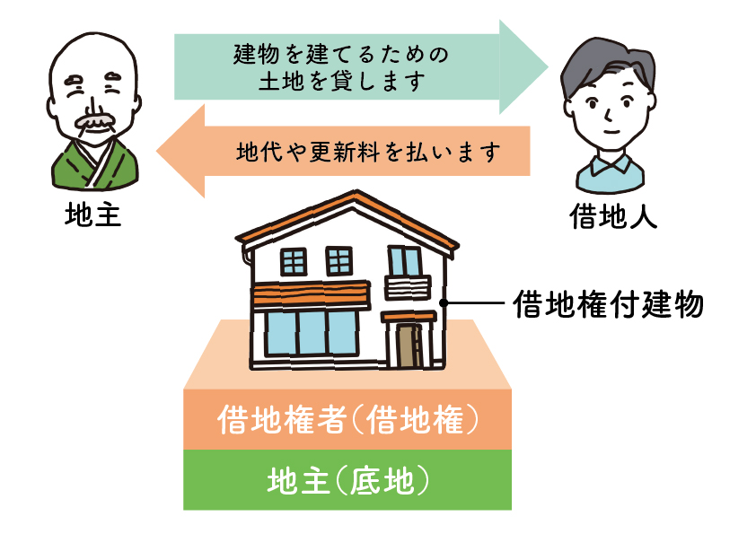 「面倒な底地」税金や売り方、まるっと解説！