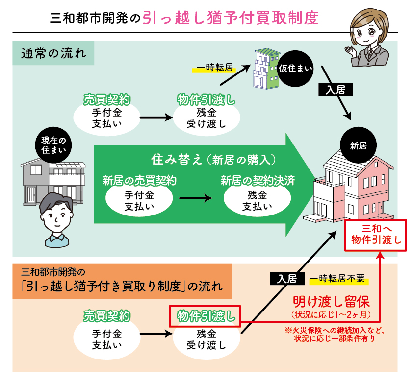 【住みながら家を売る】どんな流れになるの？仮住まい費用をゼロにする方法もご紹介！